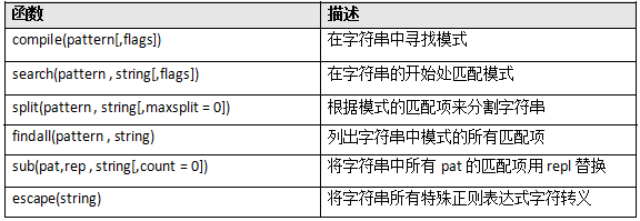 functions in re moduler